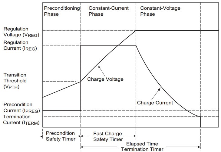 Figure 1: The charging profile for Li-Ion batteries has several distinct phases depending on the initial state of charge of the battery