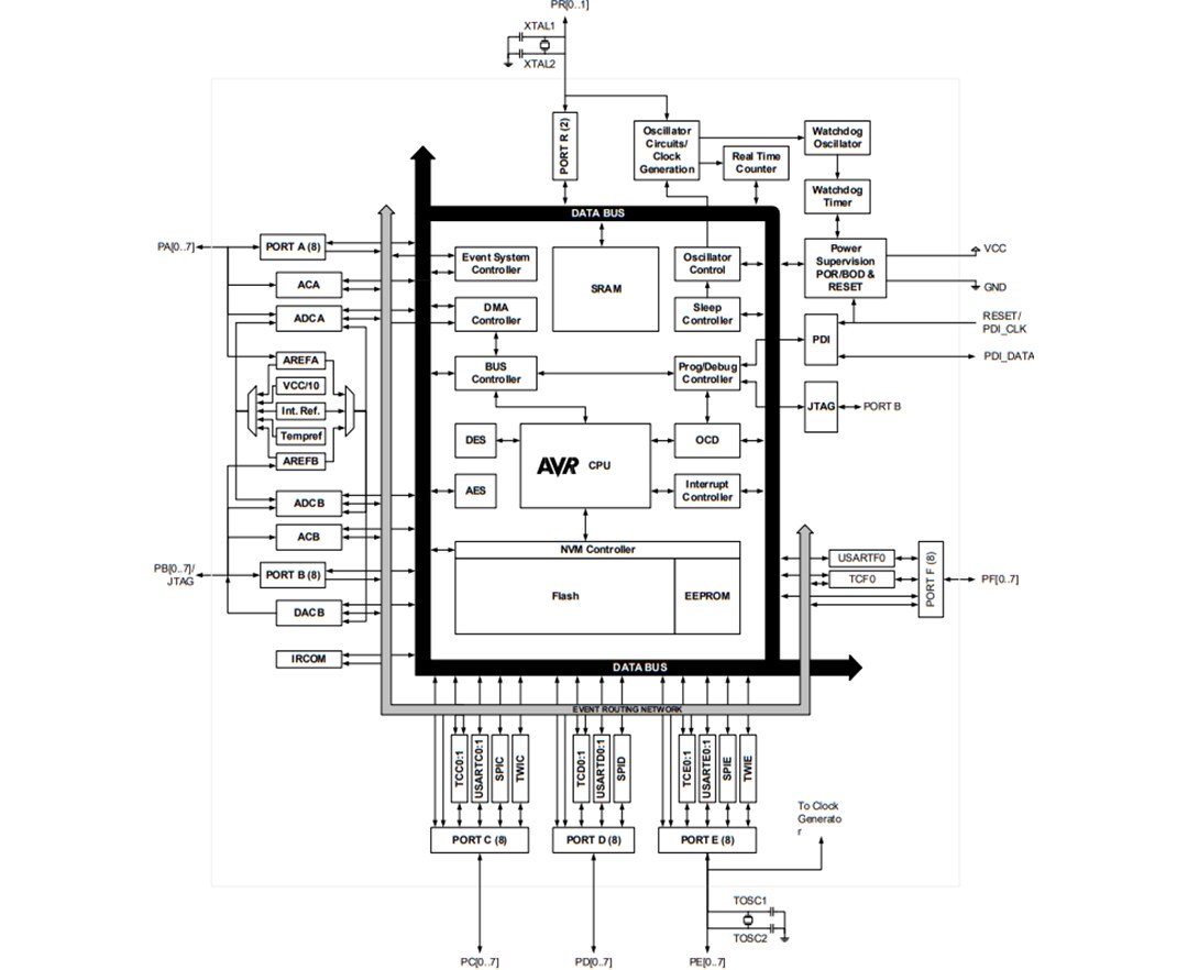 Block Diagram - Microchip Technology AVR® XMEGA™ 8-Bit & 16-Bit Microcontrollers