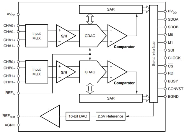 Block Diagram - Texas Instruments ADS7863 Analog-to-Digital Converters