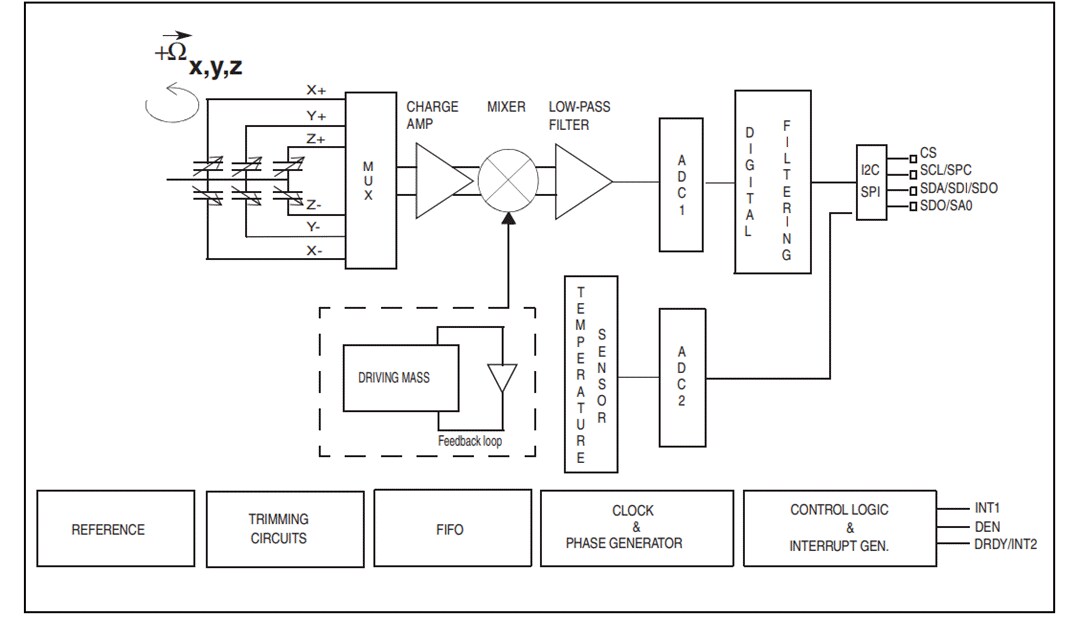 STMicroelectronics MEMS Gyroscopes