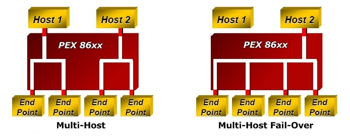 Block Diagram - Broadcom ExpressLane PEX 86xx PCI Express Gen 2 Switch