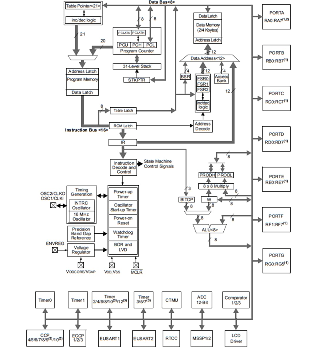 Block Diagram - Microchip Technology PIC18F K90 nanoWatt XLP™ Microcontrollers