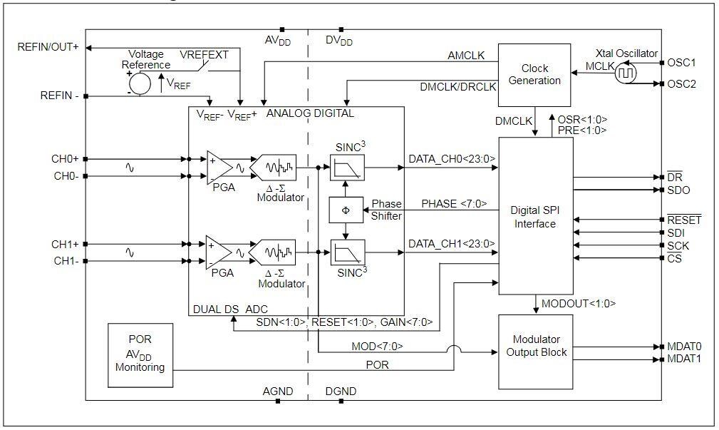 Block Diagram - Microchip Technology MCP3901 Two-Channel Analog Front End