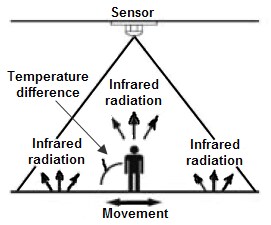 Panasonic Industrial Devices PIR IR Motion Sensors