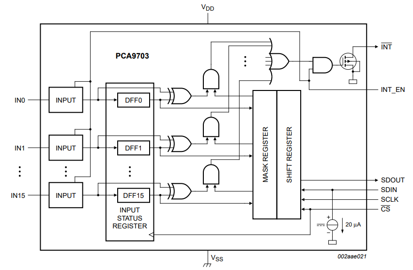 Block Diagram - NXP Semiconductors PCA9703 18V Tolerant SPI GPI Shift Registers