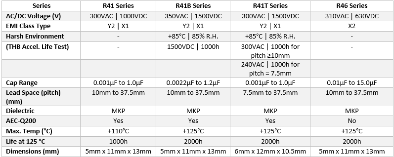 KEMET R41 & R46 Series Film Capacitors