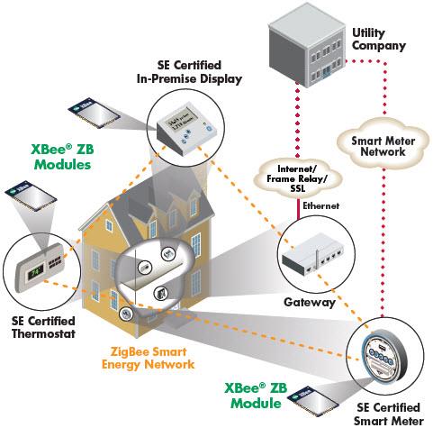 Digi XBee® & XBee-PRO® ZB ZigBee® RF Modules