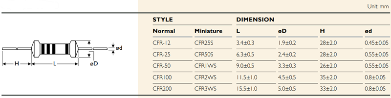 Chart - YAGEO CFR Carbon Film Resistors