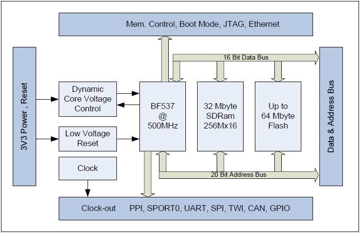BECOM TCM-BF537 Tiny Core Module