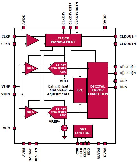 Block Diagram - Renesas Electronics ISLA112P50 / ISLA214P50 500MSPS FemtoCharge™ ADCs