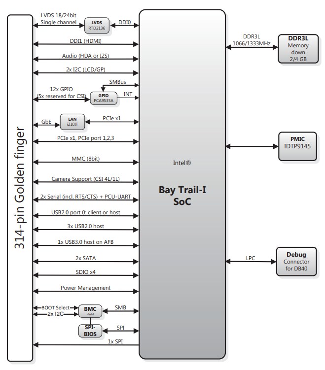 Block Diagram - ADLINK Technology LEC-BTS SMARC Module