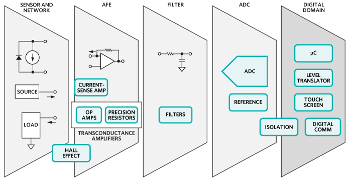 Analog Devices / Maxim Integrated Control and Automation Solutions - Sensors