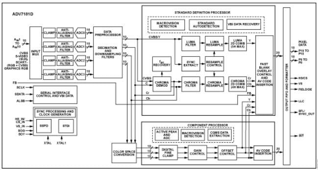 Block Diagram - Analog Devices Inc. ADV7181D SDTV/HDTV Video Decoder