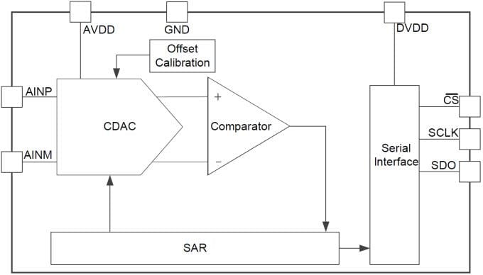 Block Diagram - Texas Instruments ADS7042 SAR Analog-to-Digital Converter (ADC)