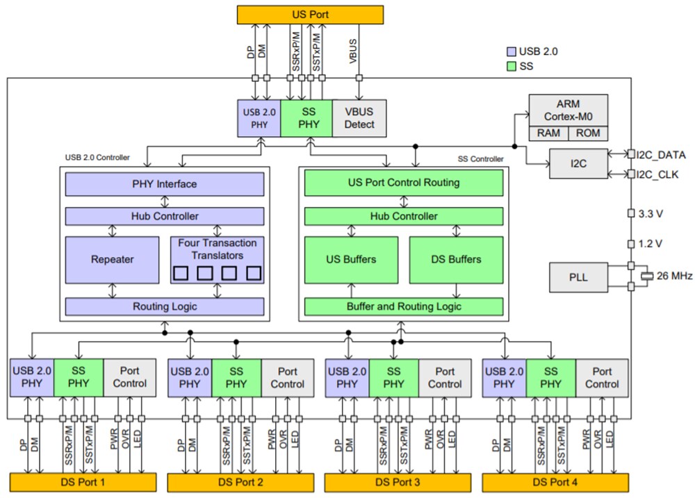 Block Diagram - Infineon Technologies HX3™ USB 3.0 Hub Controllers