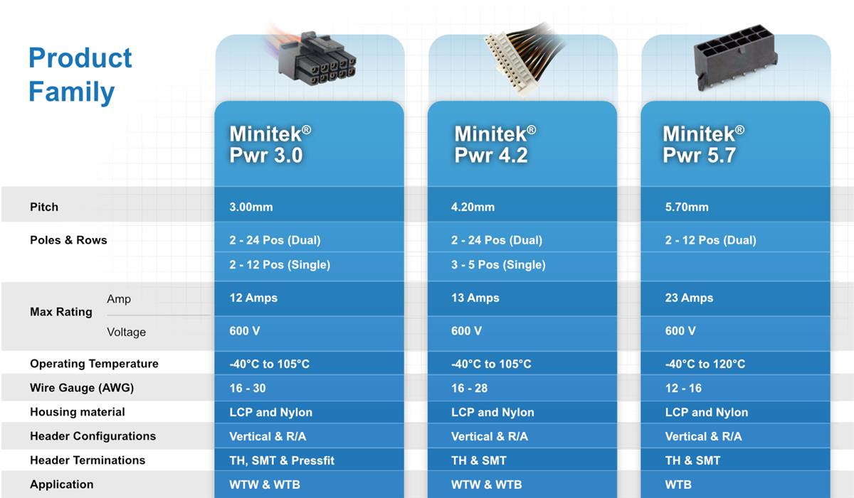 Chart - Amphenol Communications Solutions Minitek® Pwr Connector System
