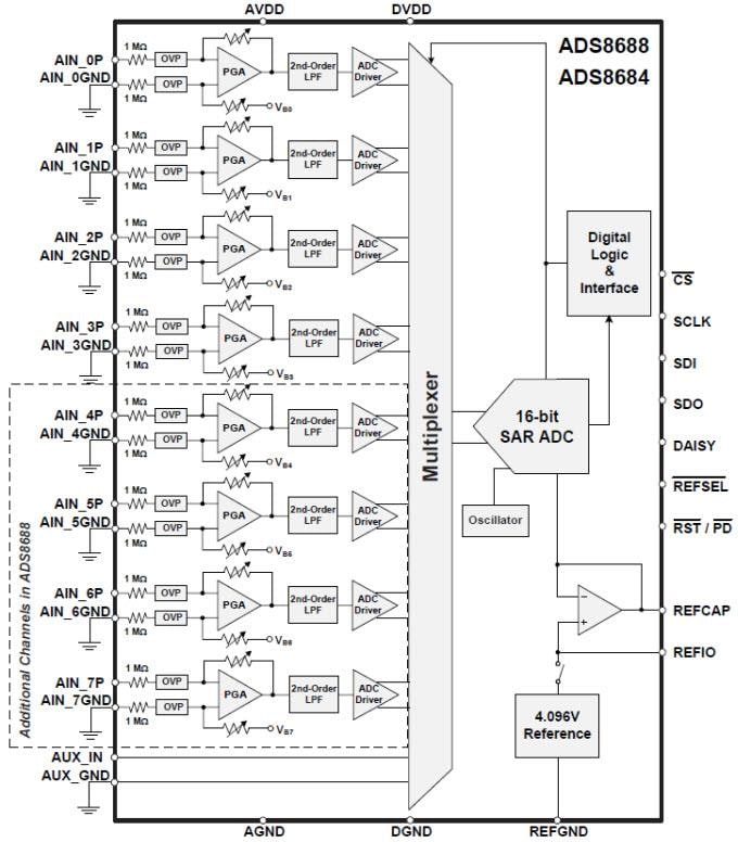Block Diagram - Texas Instruments ADS868x 16-Bit SAR Analog-to-Digital Converter