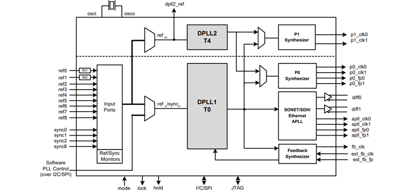 Block Diagram - Microsemi / Microchip DS31407, MAX3670, ZL30143, & ZL30343 Timing ICs