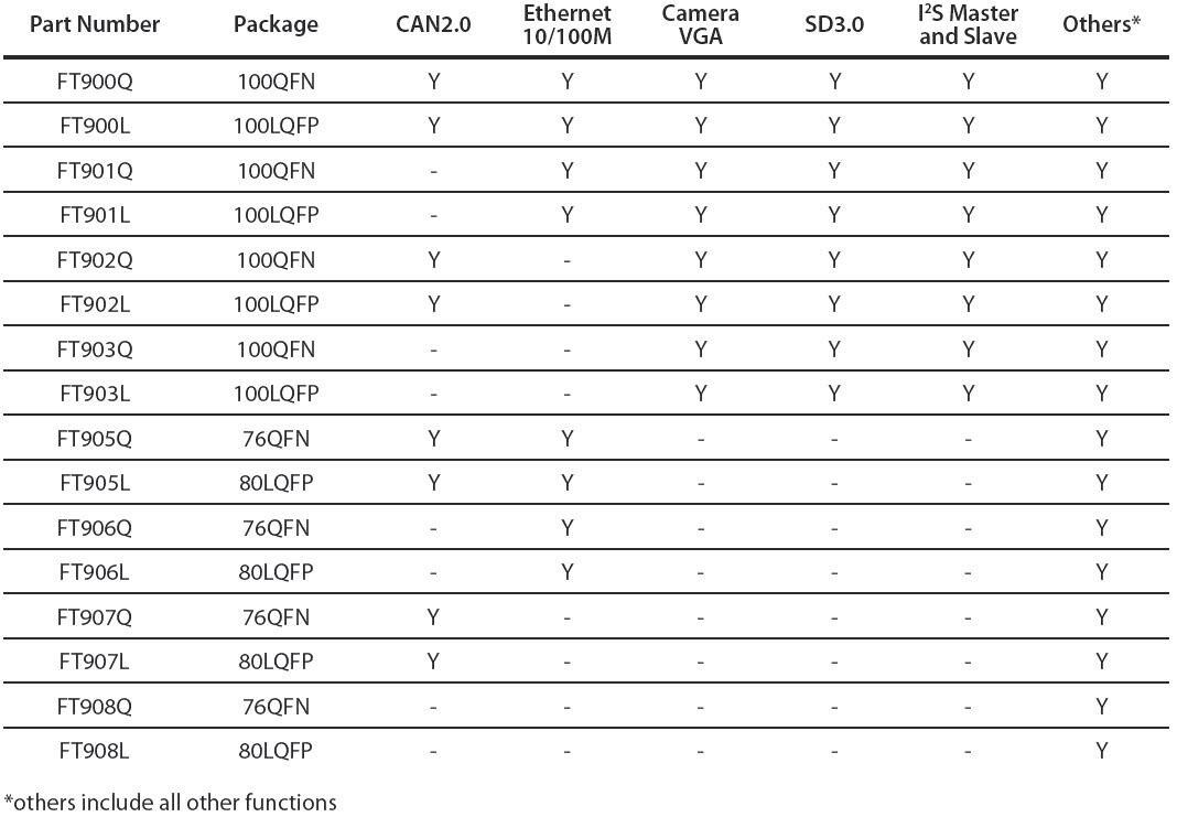 Bridgetek FT90x 32-Bit Embedded Microcontrollers