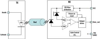 Broadcom AFBR-3905 High Voltage Galvanic Insulation Links