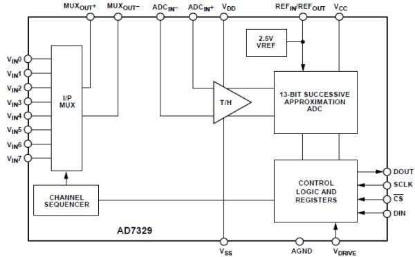 Block Diagram - Analog Devices Inc. Analog Devices AD7329 12-Bit Plus Sign ADCs