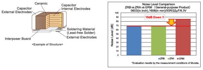 Murata ZRB MLCC Capacitors with Interposer Substrate