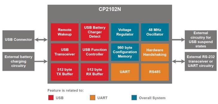 Block Diagram - Silicon Labs CP2102N USBXpress™ USB-to-UART Bridge Controller