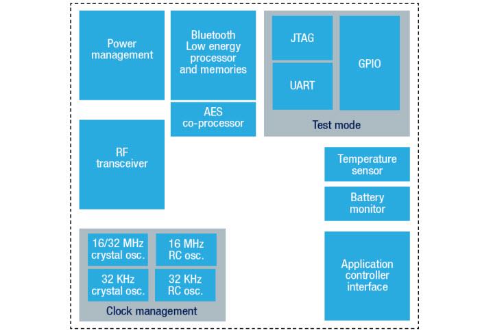 Block Diagram - STMicroelectronics BlueNRG-MS Bluetooth Smart Network Processors