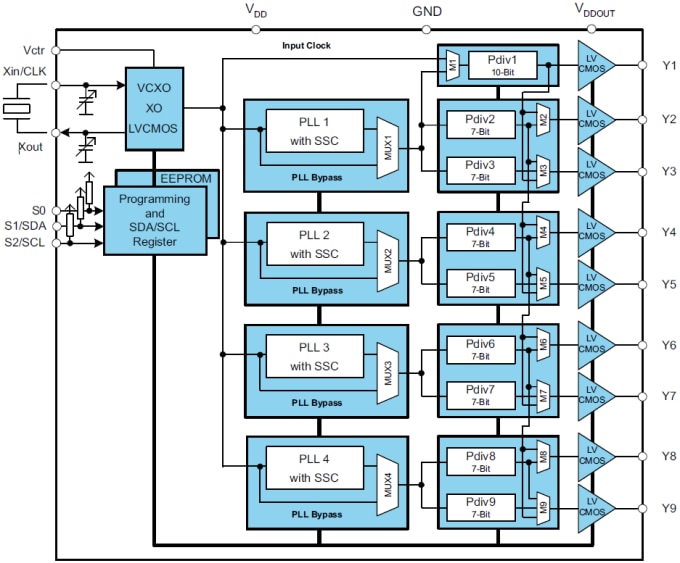 Block Diagram - Texas Instruments CDCE(L)949 4-PLL VCXO Clock Synthesizers
