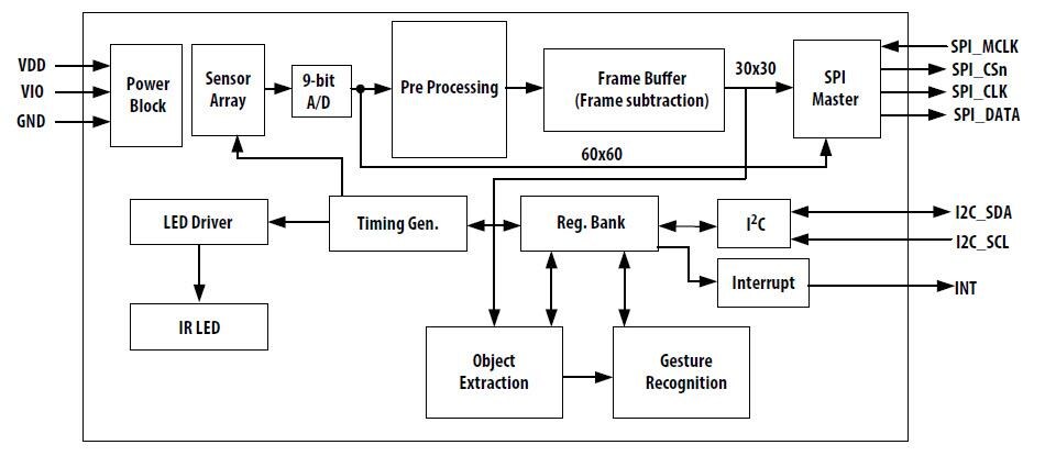 Block Diagram - Broadcom APDS-9500 Imaging Gesture and Proximity Sensor