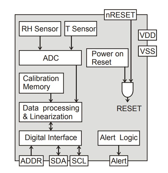 Block Diagram - Sensirion SHT3x-DIS Digital Humidity & Temperature Sensors
