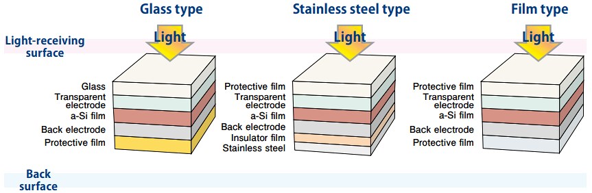 Panasonic Batteries Amorton Amorphous Silicon Solar Cells