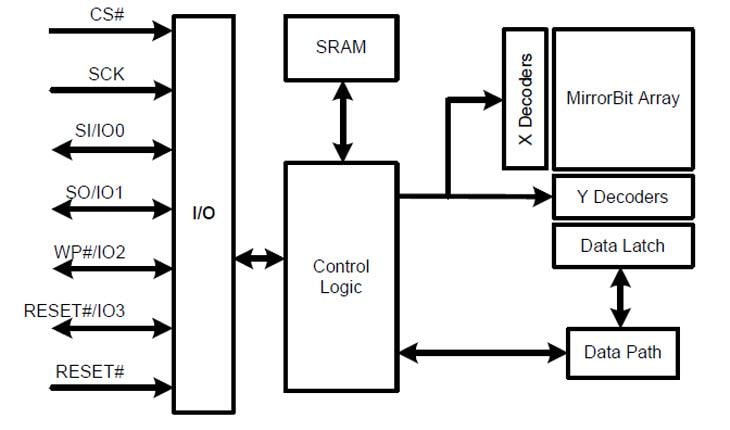 Block Diagram - Infineon Technologies S25FS064S 64Mbit (8Mbyte) 1.8V FS-S Flash