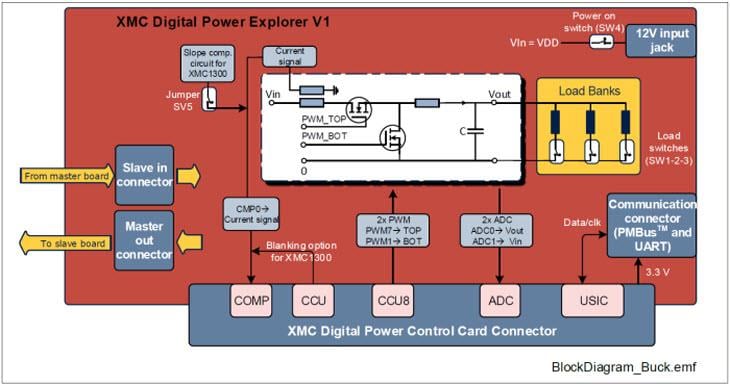 Block Diagram - Infineon Technologies XMC™ Digital Power Explorer Kit