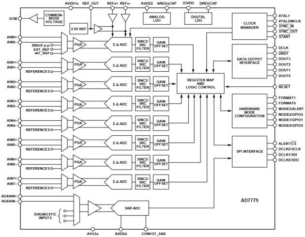 Analog Devices Inc. AD7779 24-Bit Simultaneous Sampling ADCs
