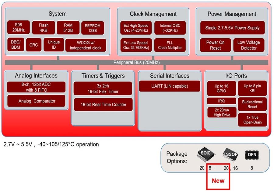 Block Diagram - NXP Semiconductors MC9S08 5V 8-Bit S08P Microcontrollers