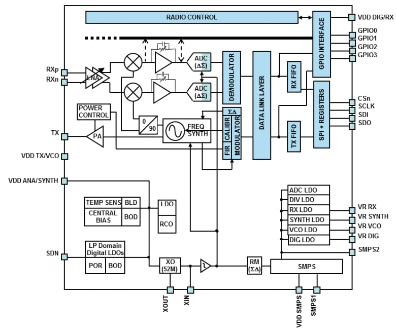 Block Diagram - STMicroelectronics S2-LP Ultra-Low Power, Sub-1GHz Transceivers