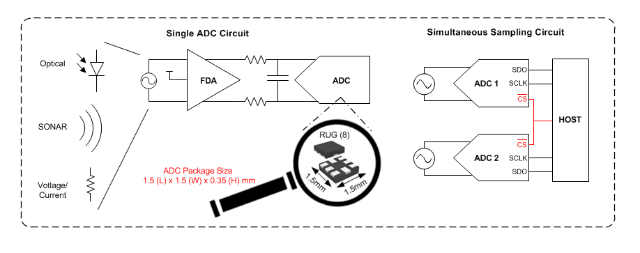 Block Diagram - Texas Instruments ADS7054 14-Bit Small-Size Low-Power SAR ADCs