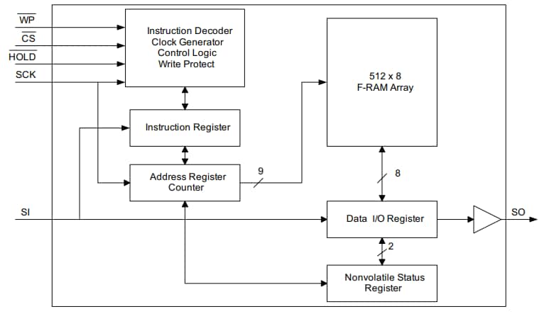 Block Diagram - Infineon Technologies CY15B004Q 4-Kbit Serial (SPI) Automotive F-RAM