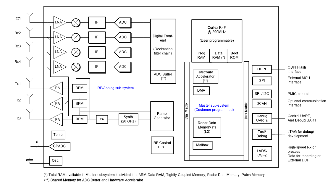 Block Diagram - Texas Instruments IWR1443 Single-chip 76GHz to 81GHz mmWave Sensors