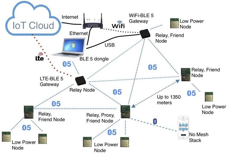 Fanstel BWG832F WiFi to Bluetooth 5 IoT Gateway