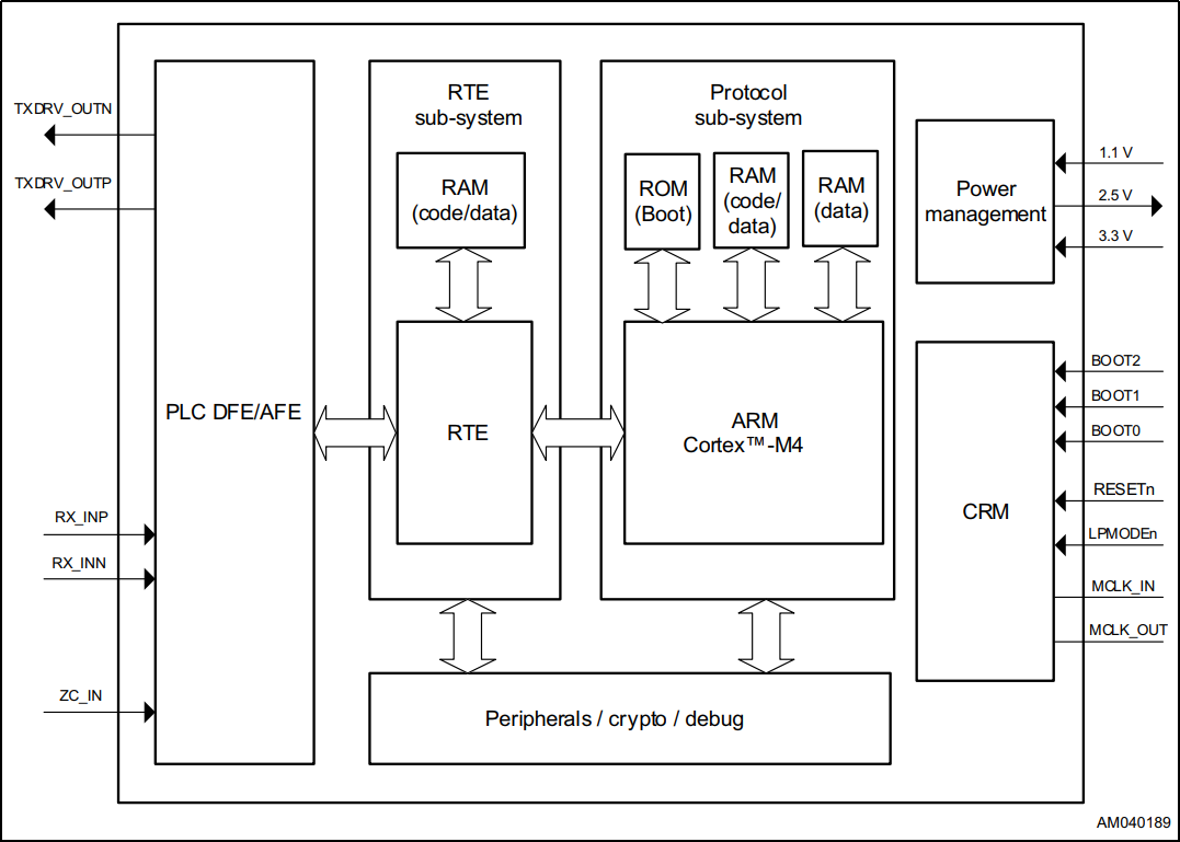 Block Diagram - STMicroelectronics ST8500 Programmable PLC Modem System on Chip