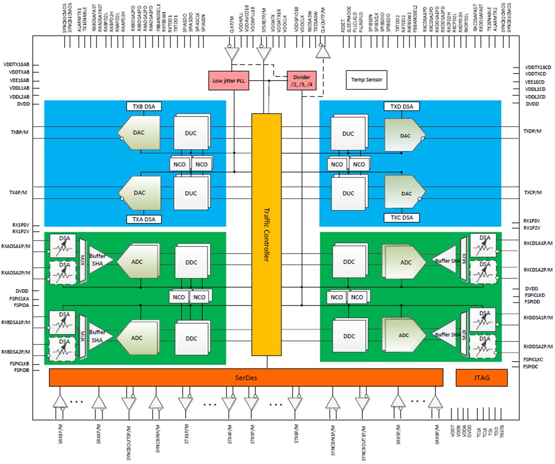 Block Diagram - Texas Instruments AFE76xx RF-Sampling Analog Front Ends (AFEs)