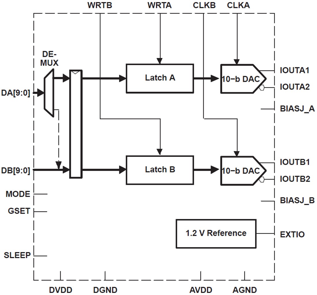Block Diagram - Texas Instruments DAC5652A 10-Bit Digital-to-Analog Converter (DAC)