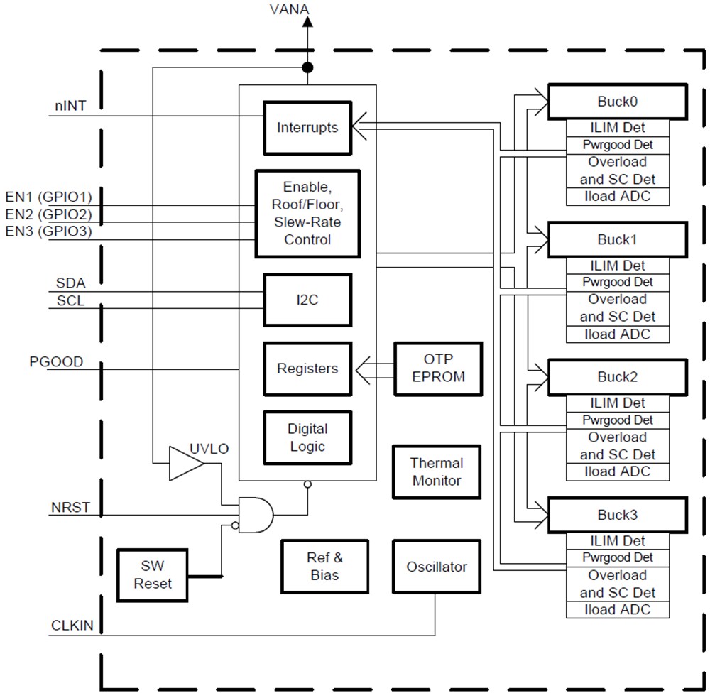 Block Diagram - Texas Instruments LP8756x-Q1 Four-Phase Buck Converters