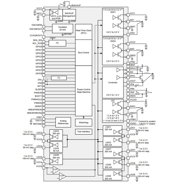 Block Diagram - Texas Instruments TPS65911 Power Management ICs (PMIC)