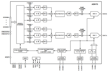 Block Diagram - Analog Devices Inc. AD917x 16-Bit Digital-to-Analog Converters