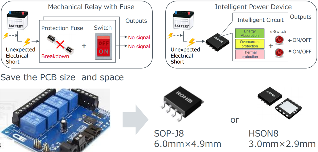 Chart - ROHM Semiconductor Automotive Switch ICs
