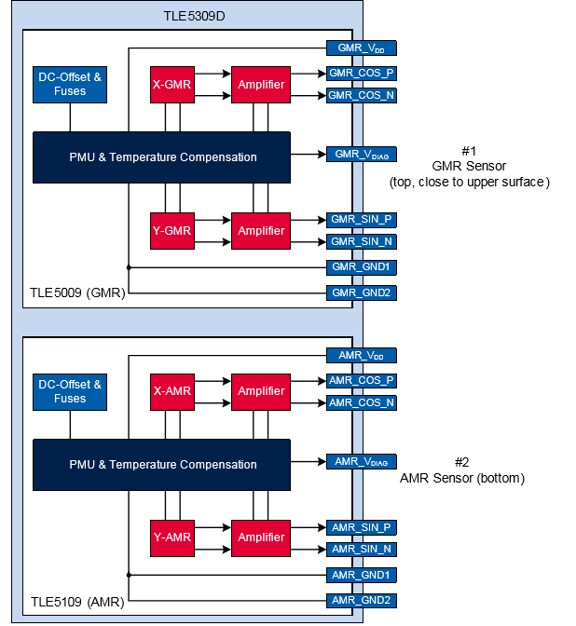 Block Diagram - Infineon Technologies TLE5309D Dual GMR/AMR Angle Sensors