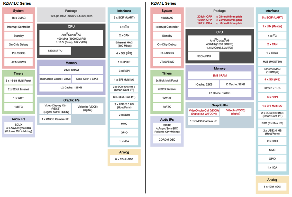 Block Diagram - Renesas Electronics RZ/A Series Embedded Arm Microprocessors